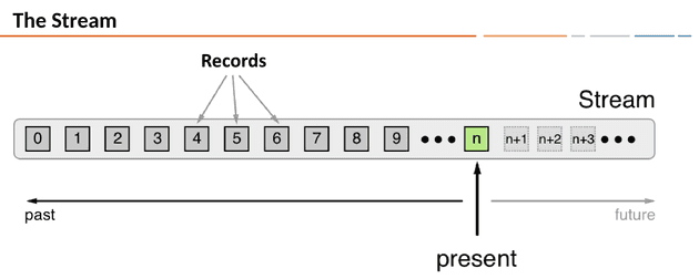 Diagram showing records in a ksqlDB stream