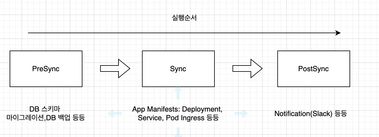 ArgoCD Resource Hooks (PreSync, PostSync, SyncWaves)에 대해서 알아보자
