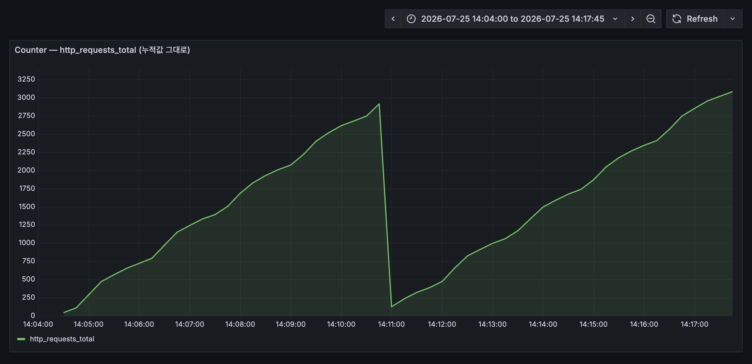 http_requests_total 누적값을 그대로 그린 Grafana 패널