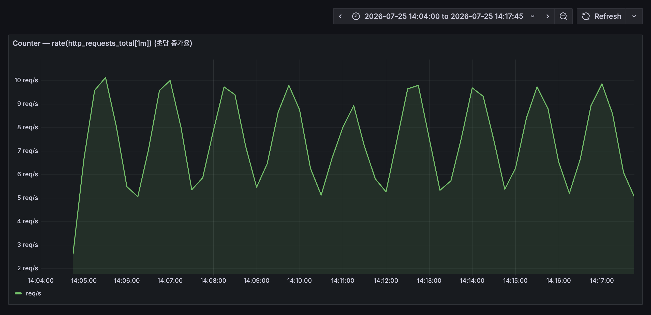 rate()로 초당 증가율을 계산한 Grafana 패널