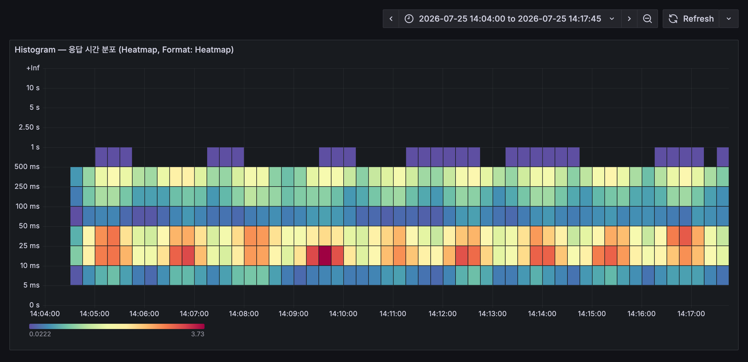 응답 시간 분포를 보여주는 Heatmap 패널