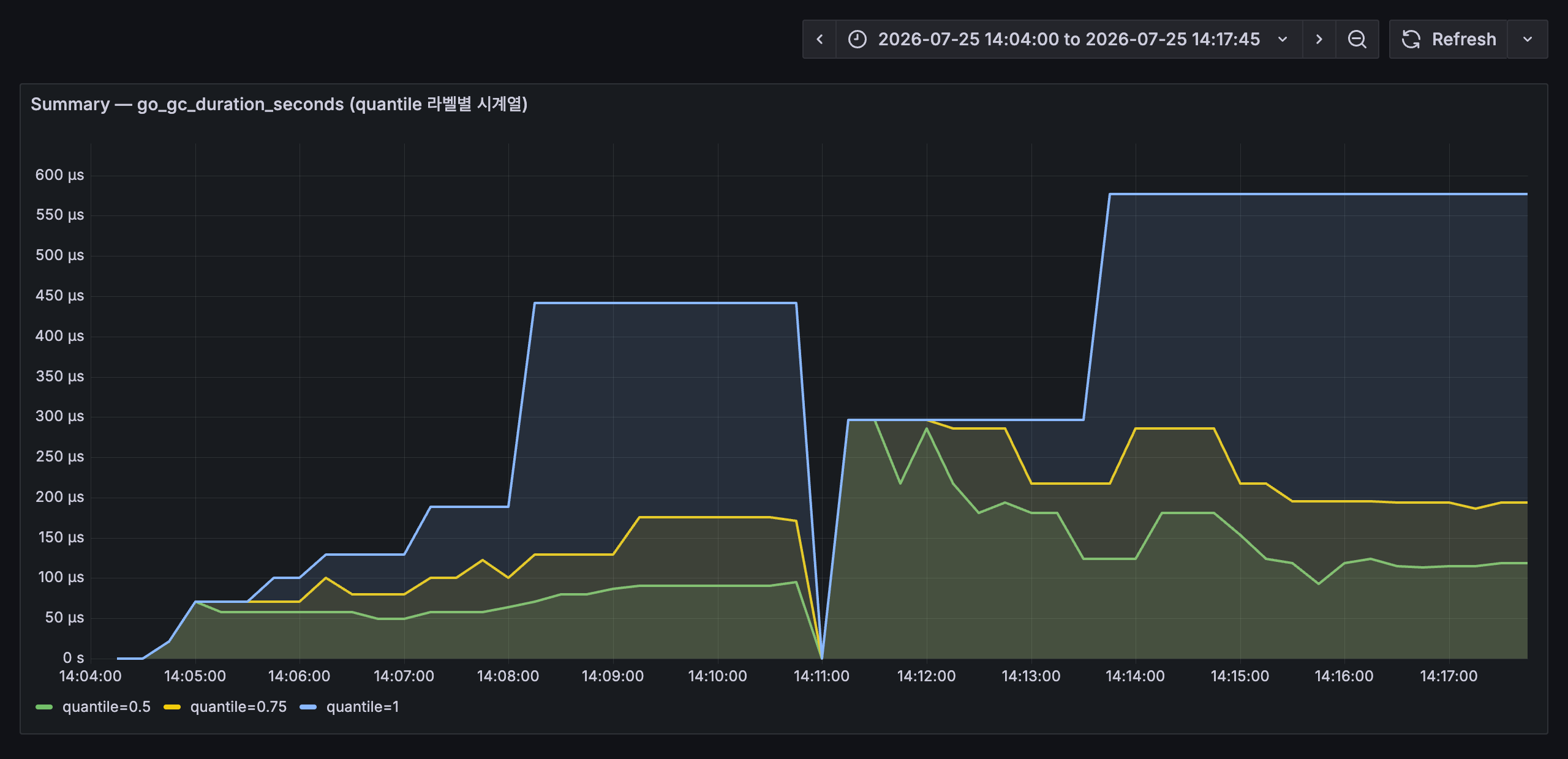 go_gc_duration_seconds를 quantile 라벨별로 그린 Summary 패널