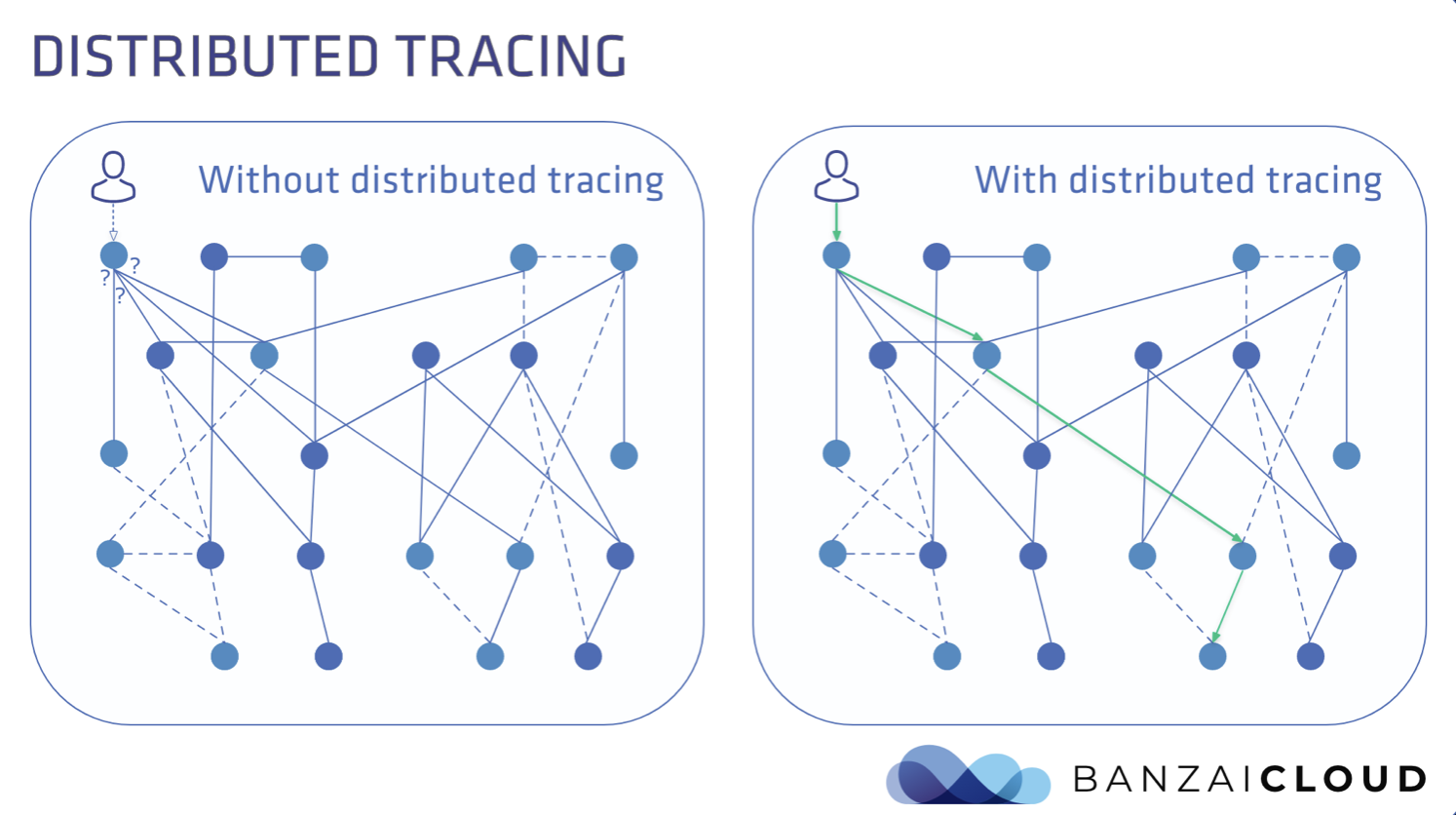 Distributed Tracing