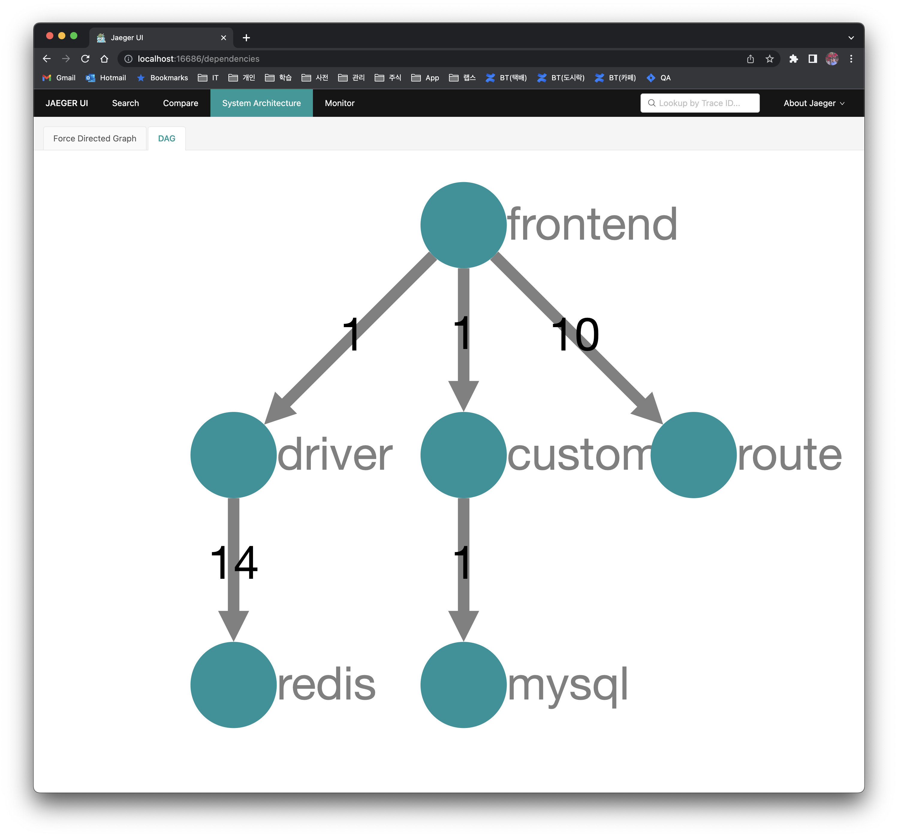 System Architecture DAG
