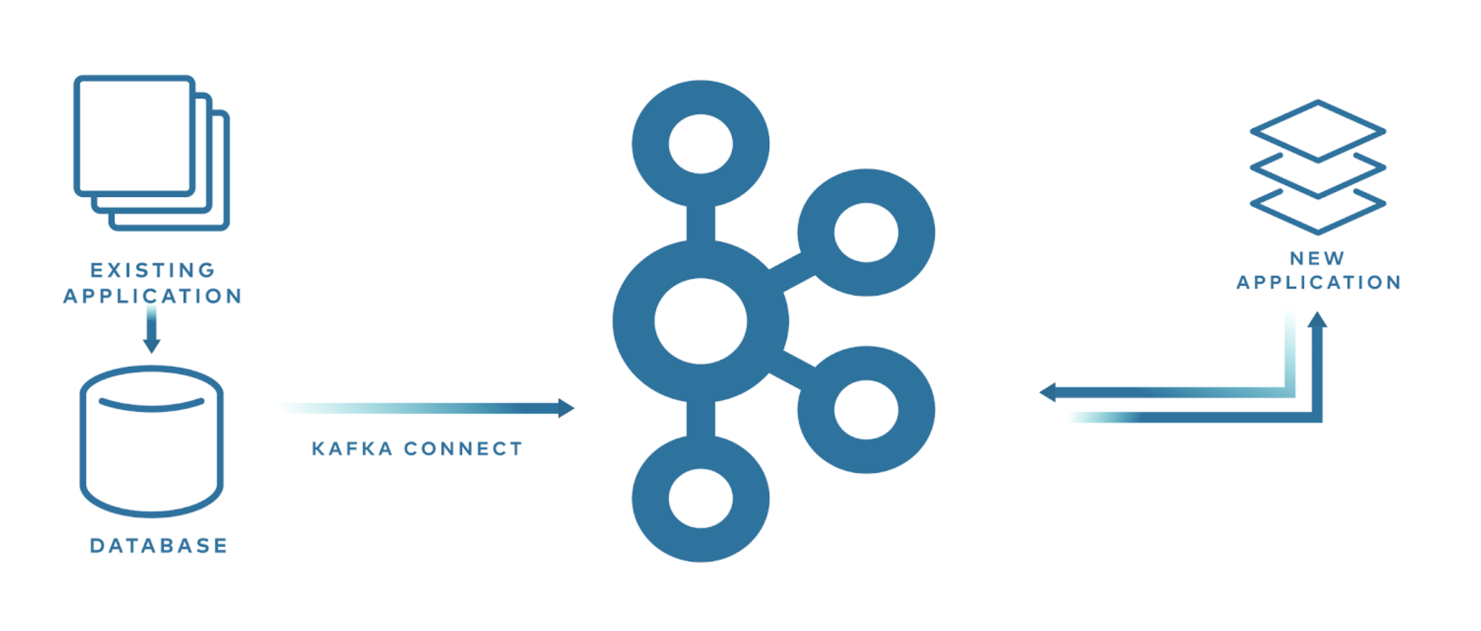 Evolve Processing From Old systems to New
