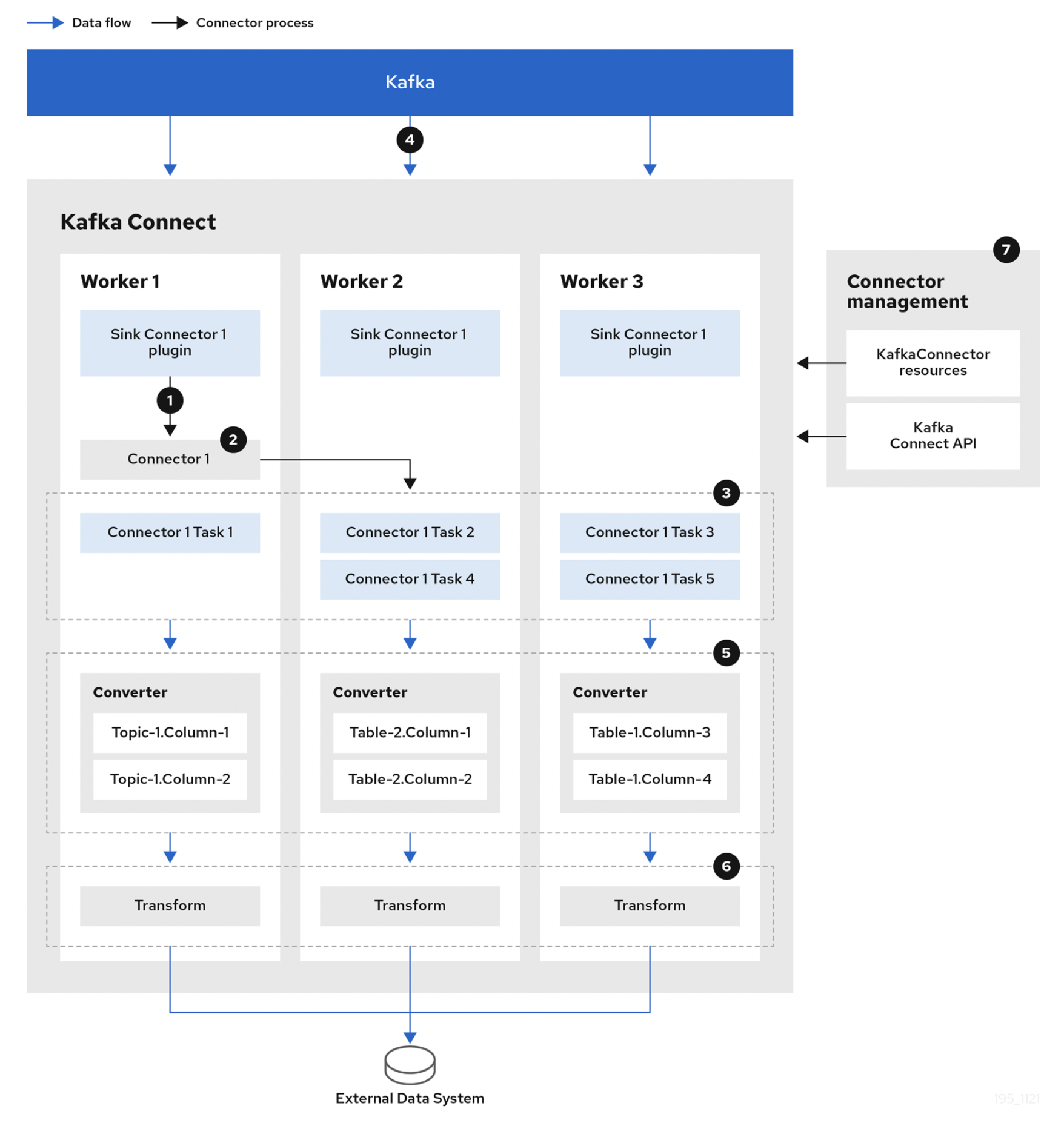 Kafka가 데이터를 스트리밍하는 과정