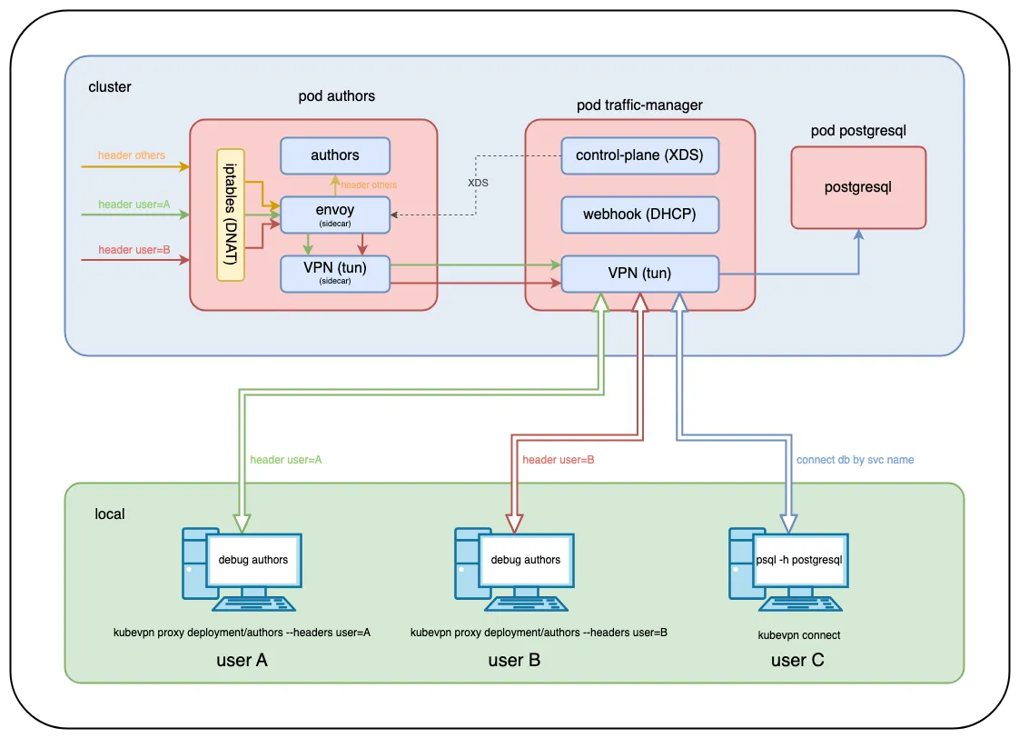 포트포워딩 없이 Kubernetes 접근하기 - KubeVPN으로 네트워크 연결