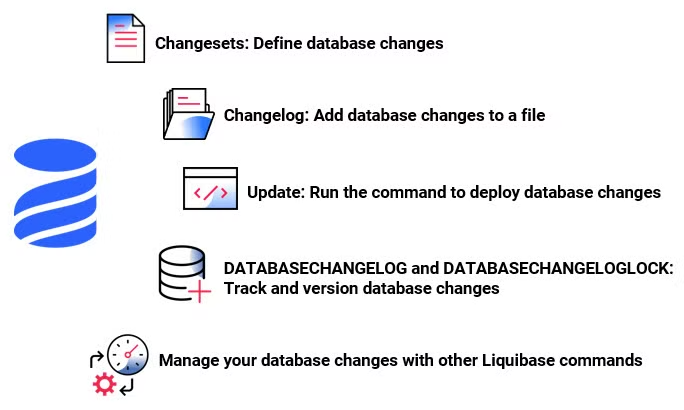 Liquibase 사용해서 DB 스키마 관리하기