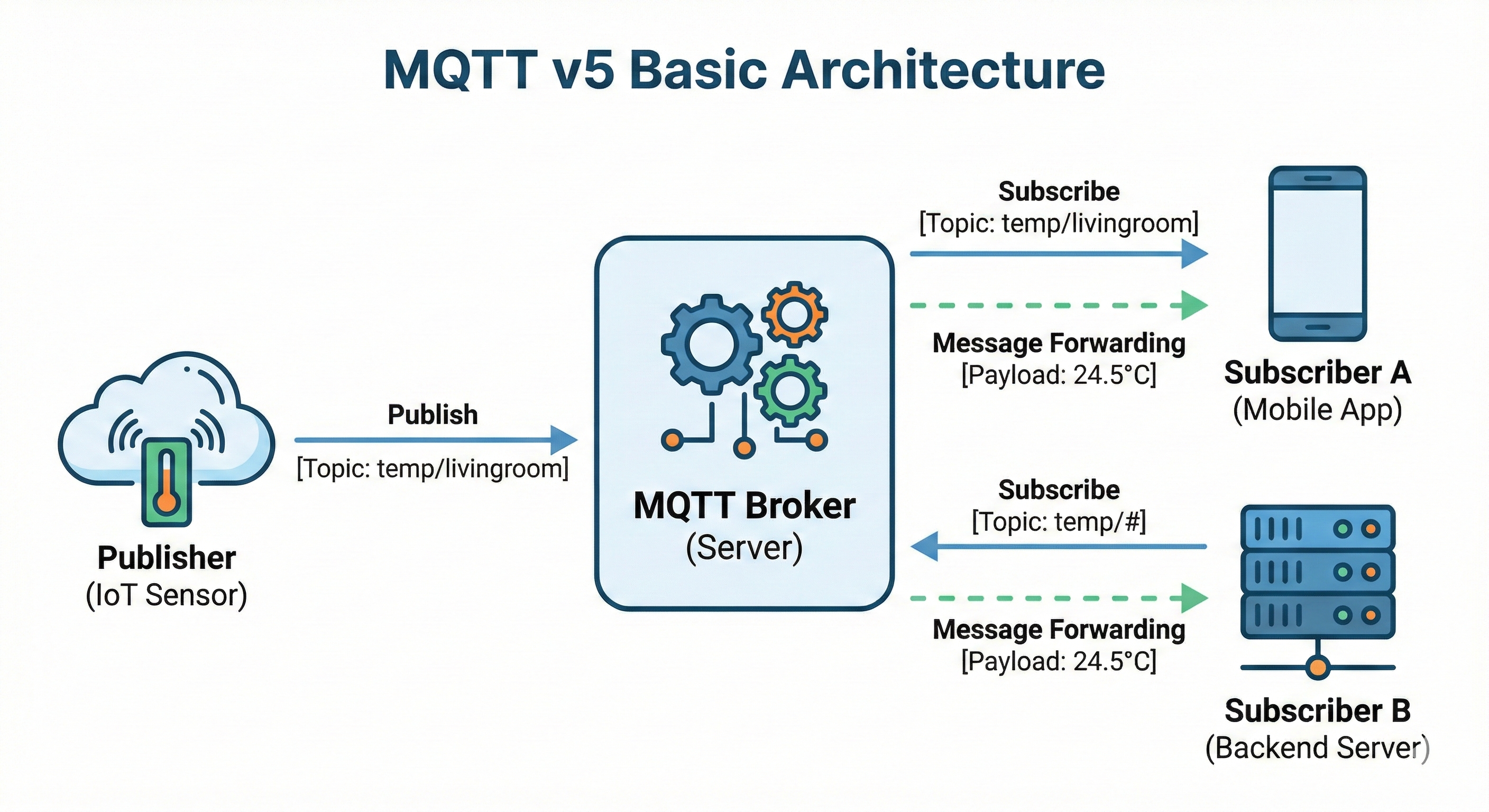 MQTT v5 Basic Architecture