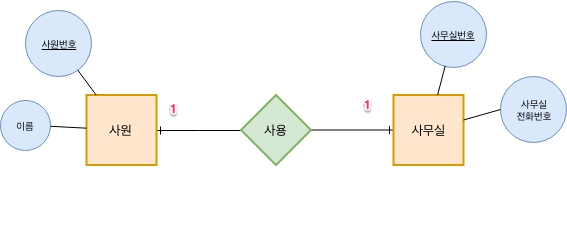 ERD - 규칙4