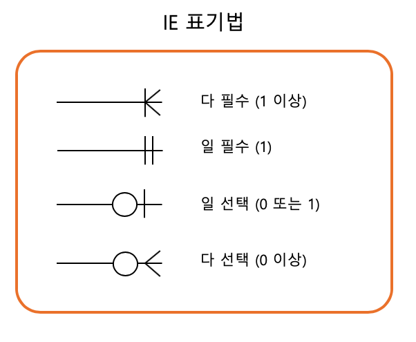 IE 표기법