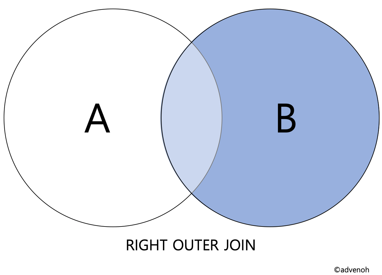 Right Outer Join