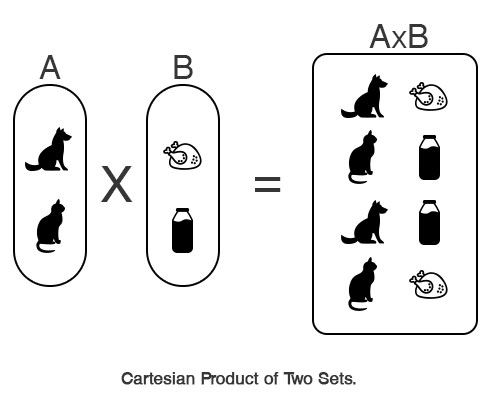Cartesian Product of Two Sets