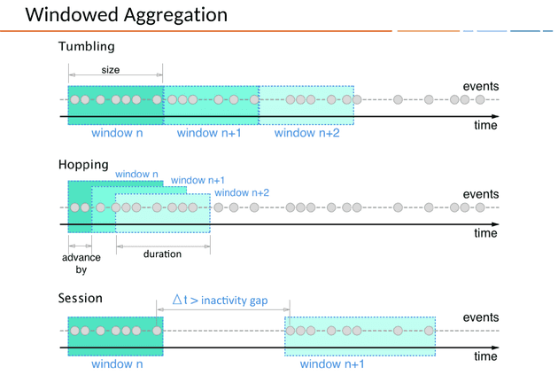 Diagram showing three types of time windows in ksqlDB streams: tumbling, hopping, and session