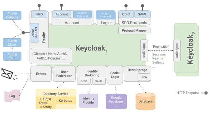 Keycloak Architecture