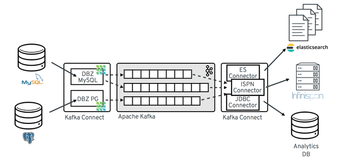 Debezium Architecture