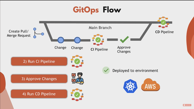 GitOps Flow