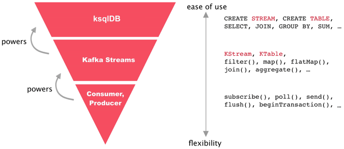 The Confluent Platform stack, with ksqlDB built on Kafka Streams