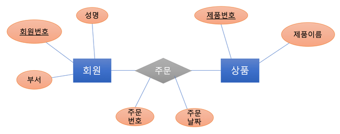 ERD - 규칙2