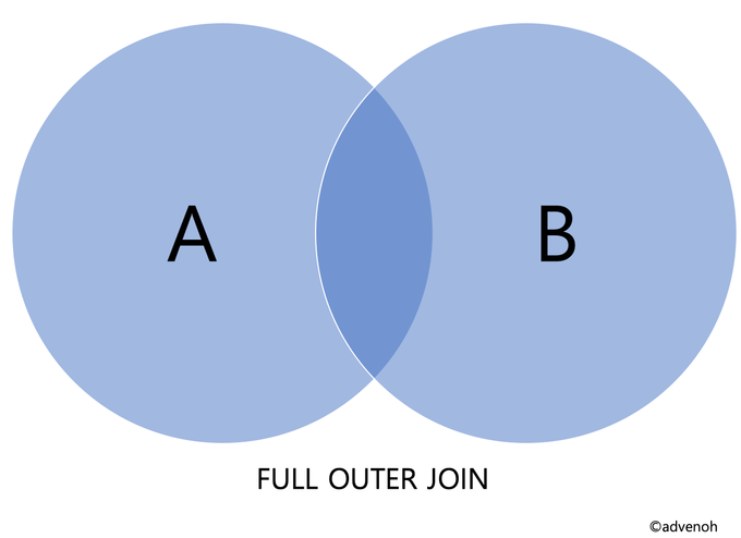 Full Outer Join