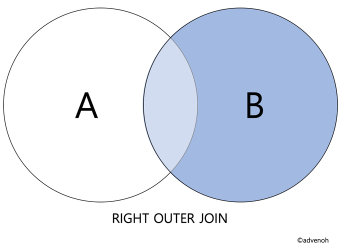 Right Outer Join