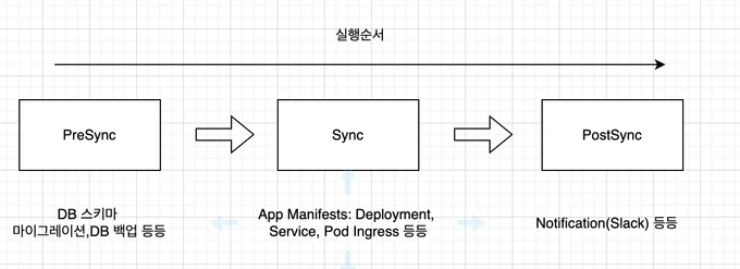 ArgoCD Hook 실행순서