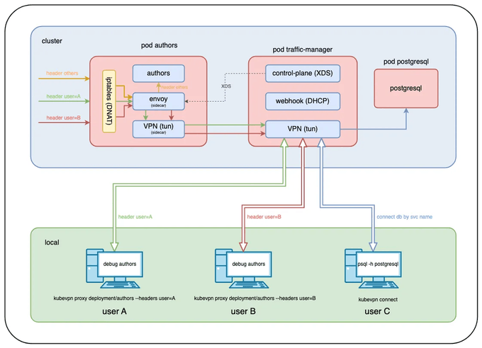 KubeVPN Architecture