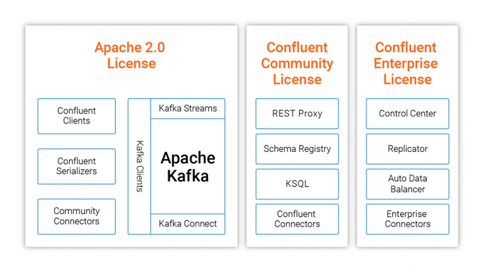 Apache 2.0 License | Confluent Community License | Confluent Enterprise License