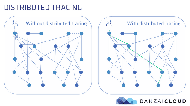 Distributed Tracing