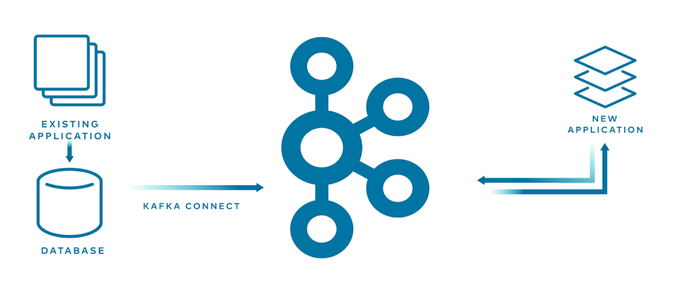 Evolve Processing From Old systems to New